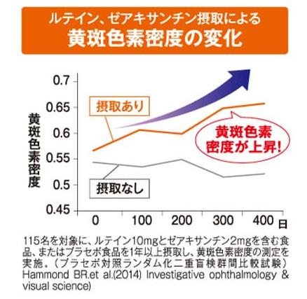 ルテイン ゼアキサンチン