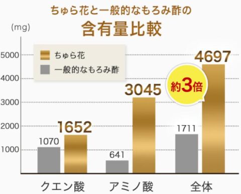 アミノ酸 クエン酸